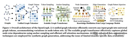 港大开源图基础大模型OpenGraph: 强泛化能力,前向传播预测全新数据