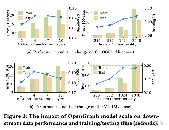 港大开源图基础大模型OpenGraph: 强泛化能力，前向传播预测全新数据