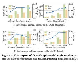 港大开源图基础大模型OpenGraph: 强泛化能力,前向传播预测全新数据