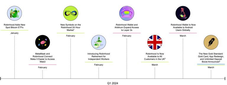 Robinhood annonce que les revenus du premier trimestre atteignent un niveau record ! Le volume des échanges de crypto-monnaie augmente