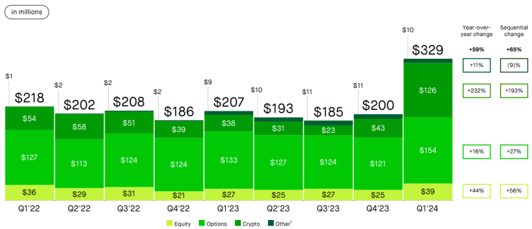 ロビンフッドは、第 1 四半期の収益が過去最高を記録したと報告しています。仮想通貨の取引量が急増