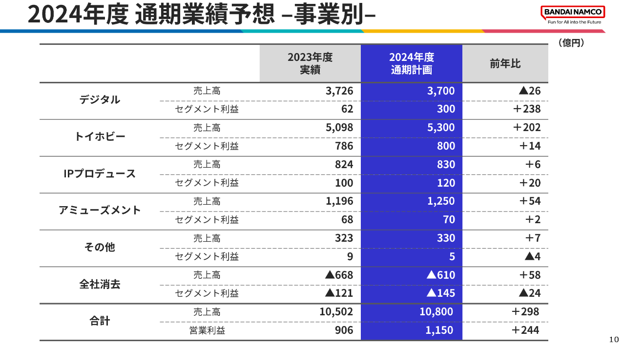 バンダイナムコ、2023～2024年度の業績報告を発表