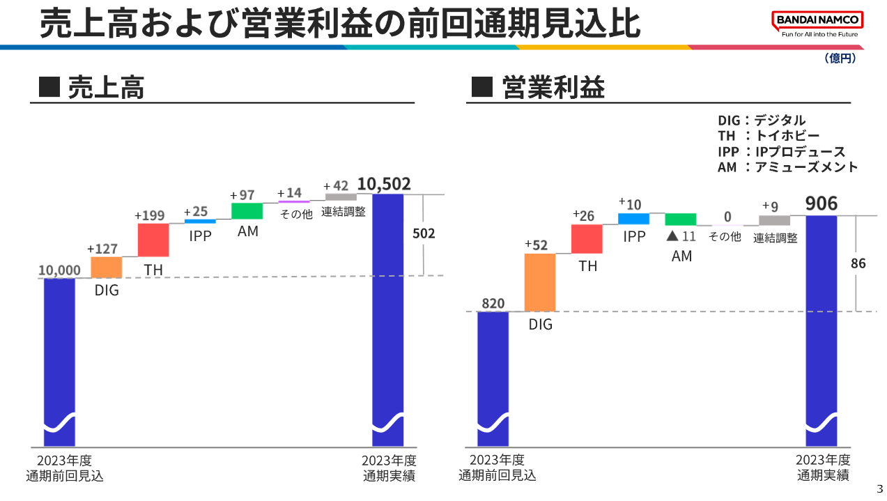 バンダイナムコ、2023～2024年度の業績報告を発表