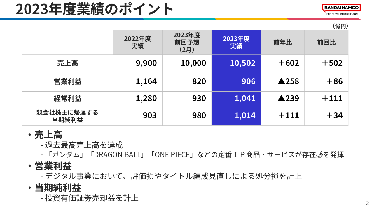 バンダイナムコ、2023～2024年度の業績報告を発表