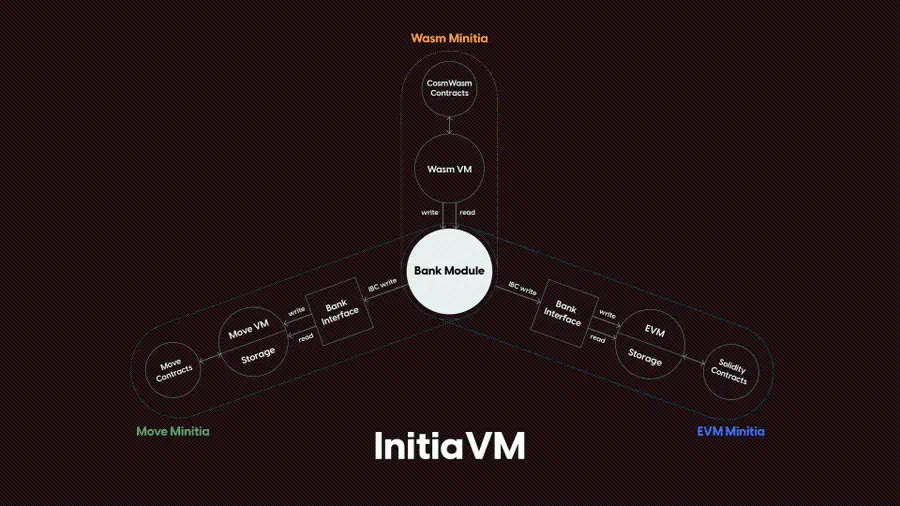 Initia：一个好的模块化 EVM 该是什么样？