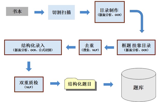 AI在教育行业的应用实践—自动解题批改与自适应学习
