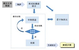 AI在教育行业的应用实践—自动解题批改与自适应学习