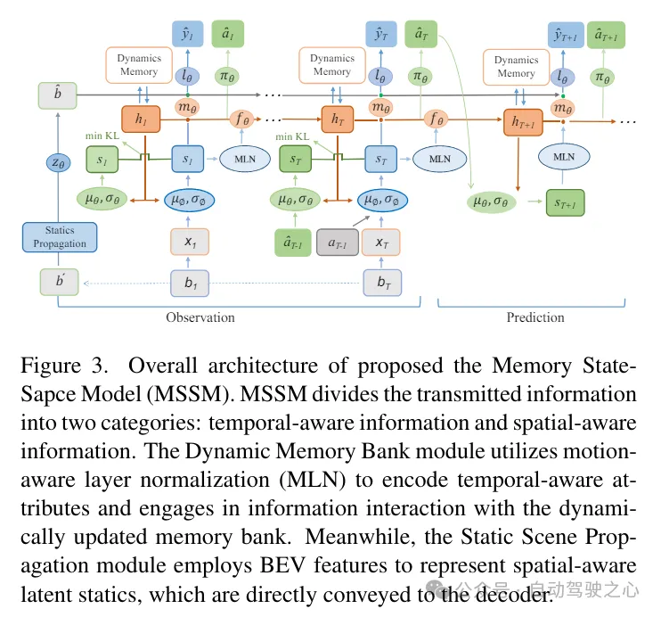 DriveWorld:一个预训练模型大幅提升检测+地图+跟踪+运动预测+Occ多个任务性能
