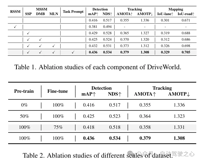 DriveWorld:一个预训练模型大幅提升检测+地图+跟踪+运动预测+Occ多个任务性能