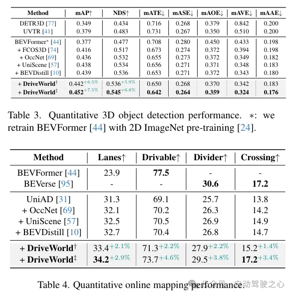 DriveWorld:一个预训练模型大幅提升检测+地图+跟踪+运动预测+Occ多个任务性能