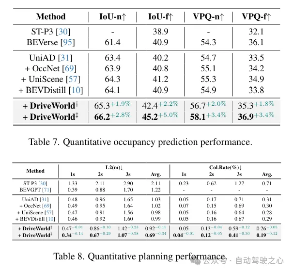 DriveWorld:一个预训练模型大幅提升检测+地图+跟踪+运动预测+Occ多个任务性能