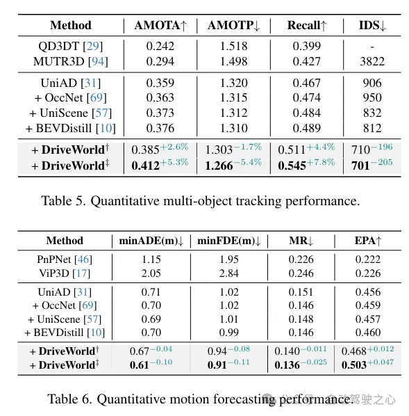 DriveWorld:一个预训练模型大幅提升检测+地图+跟踪+运动预测+Occ多个任务性能