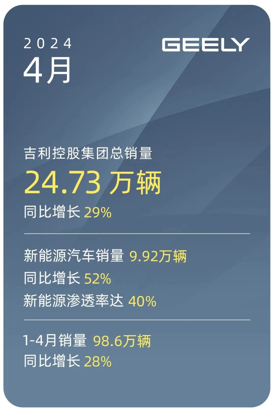吉利控股集团 4 月汽车销量 24.73 万辆：同比增长 29%