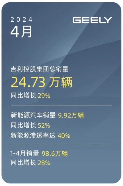 吉利控股集团 4 月汽车销量 24.73 万辆:同比增长 29%