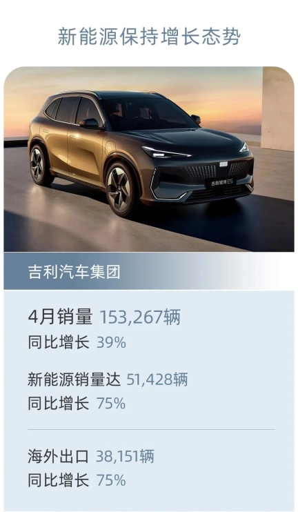 吉利控股集团 4 月汽车销量 24.73 万辆:同比增长 29%