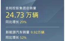 吉利控股集团 4 月汽车销量 24.73 万辆：同比增长 29%