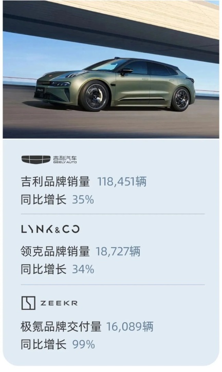 吉利控股集团 4 月汽车销量 24.73 万辆:同比增长 29%