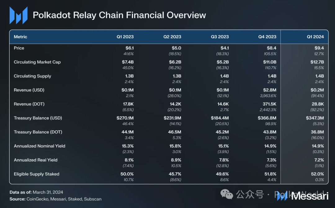 Messari波卡2024 Q1报告：日活地址超51万创历史新高