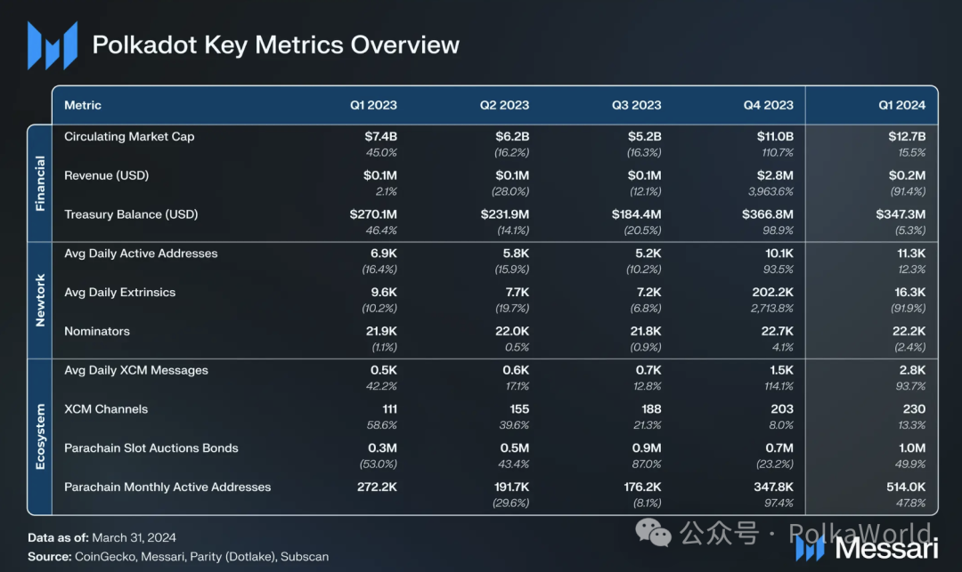 Messari波卡2024 Q1报告：日活地址超51万创历史新高