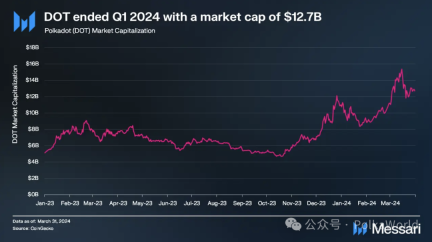 Messari波卡2024 Q1报告：日活地址超51万创历史新高