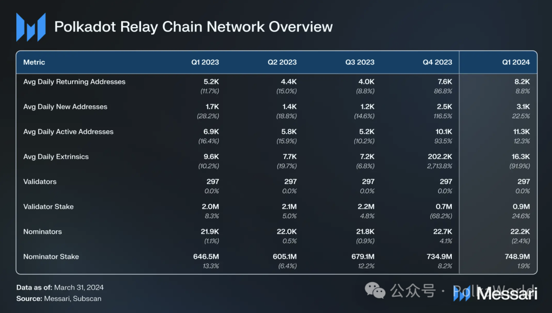 Messari波卡2024 Q1报告：日活地址超51万创历史新高