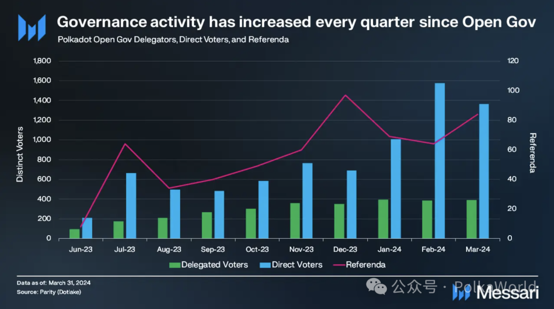 Messari波卡2024 Q1报告：日活地址超51万创历史新高