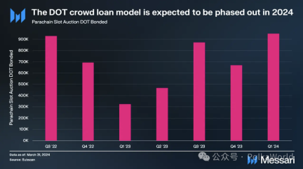 Messari波卡2024 Q1报告：日活地址超51万创历史新高