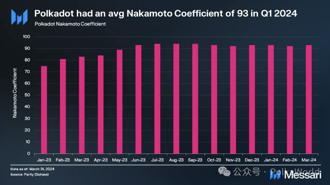 Messari波卡2024 Q1报告：日活地址超51万创历史新高