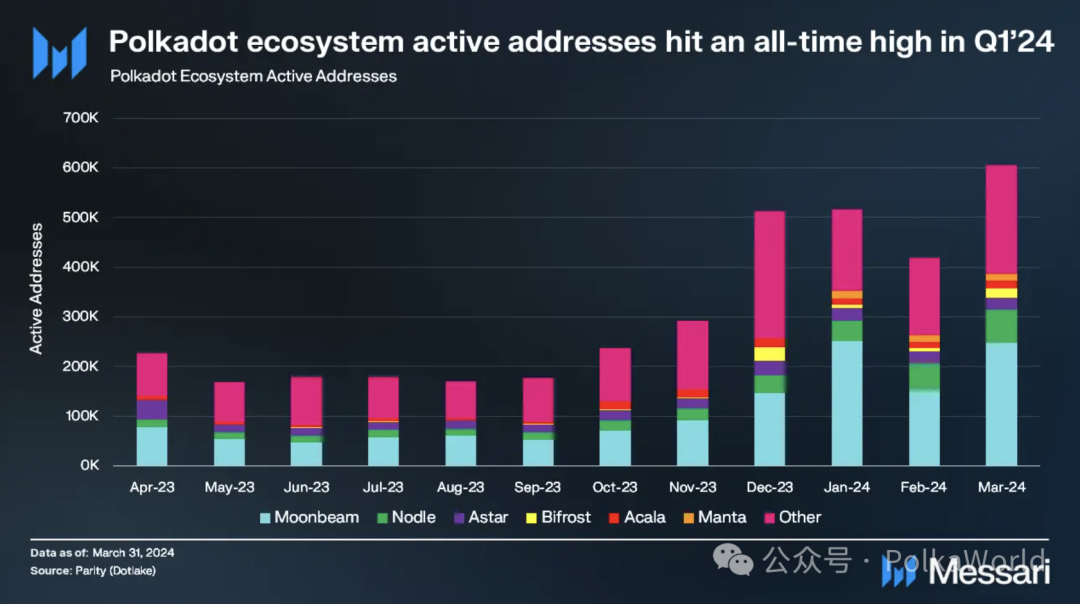 Messari波卡2024 Q1报告：日活地址超51万创历史新高