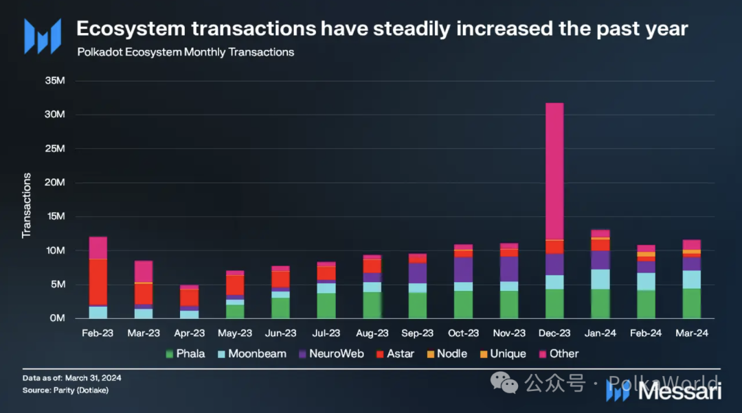 Messari波卡2024 Q1报告：日活地址超51万创历史新高