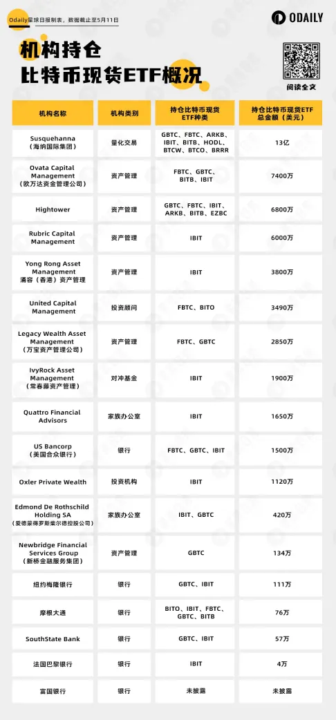 揭秘 BTC 现货 ETF 持仓机构:罗斯柴尔德、摩根大通挤不进前十,第一名是谁?