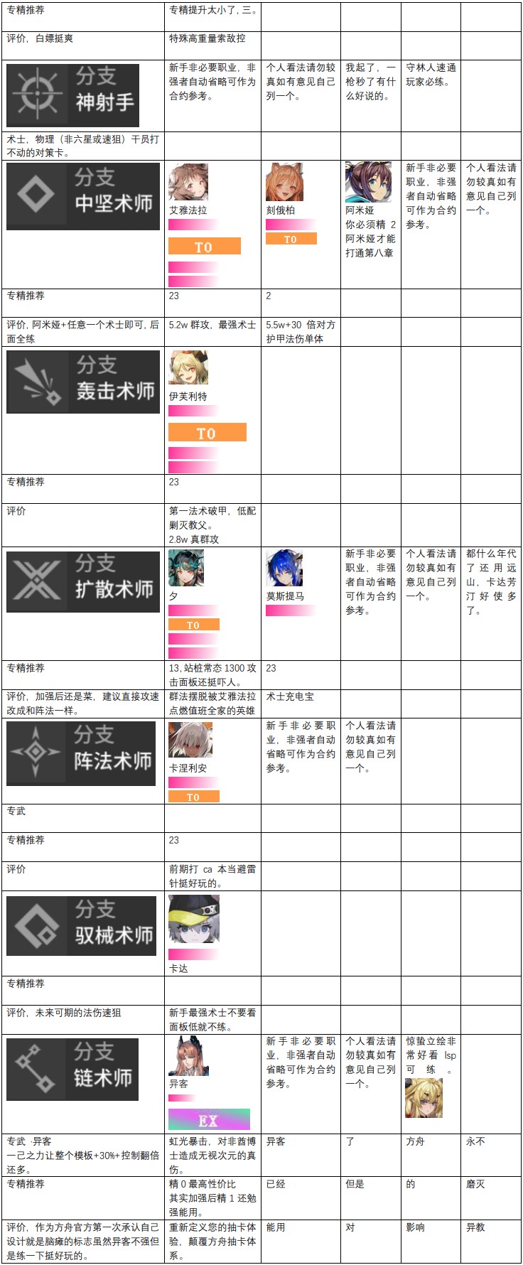 明日方舟干员强度榜2024