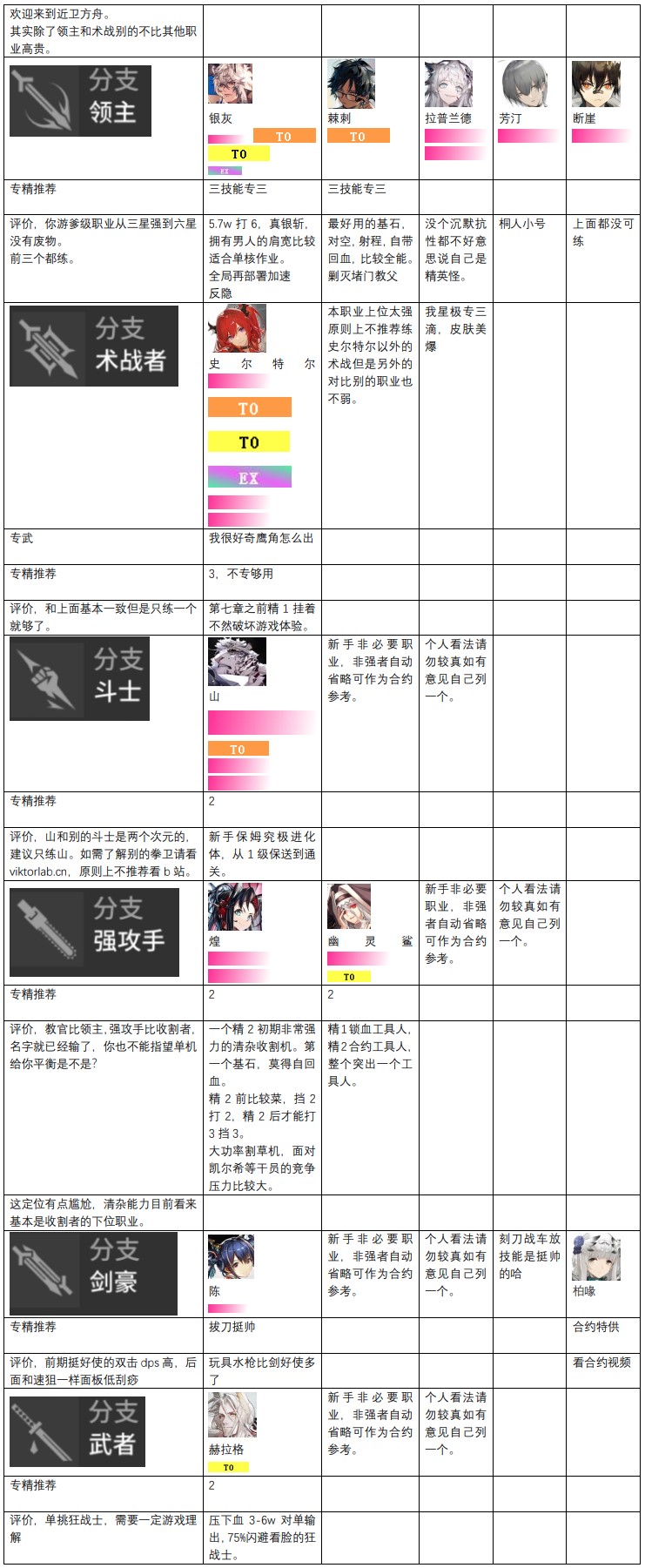 明日方舟干员强度榜2024