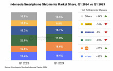 Counterpoint：中国品牌领跑Q1印尼智能手机市场 三星下跌5%