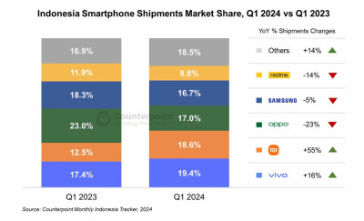 Counterpoint：中国品牌领跑Q1印尼智能手机市场 三星下跌5%
