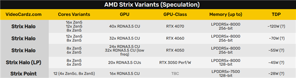 AMD全新锐龙处理器Strix Halo即将登场，功耗高达120W