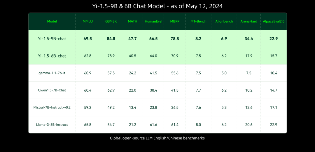 零一万物Yi-1.5来了，国产开源大模型排行榜再次刷新