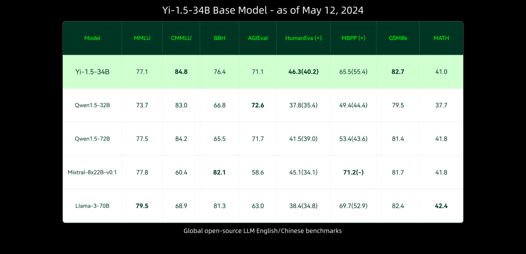 零一万物Yi-1.5来了，国产开源大模型排行榜再次刷新