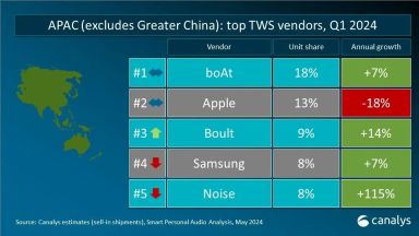 Canalys发布Q1全球TWS重点市场厂商排名 小米超越三星成为第二