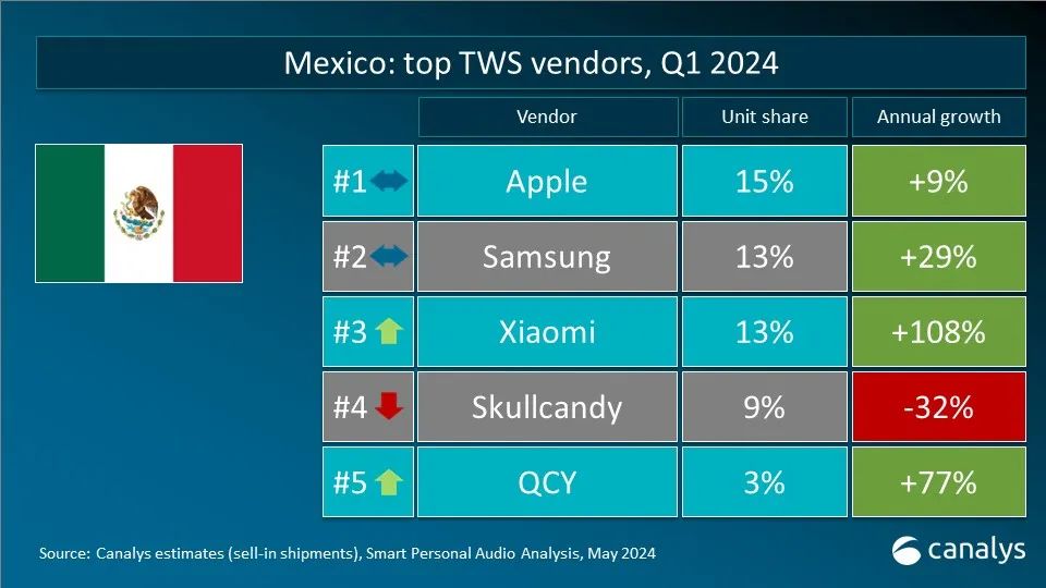 Canalys发布Q1全球TWS重点市场厂商排名 小米超越三星成为第二