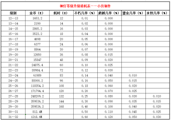《冒险大作战》神灯等级升级消耗表(小员)