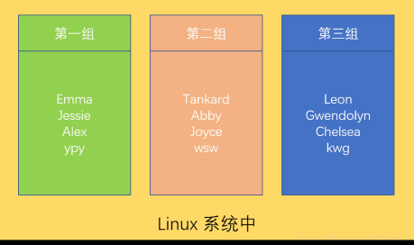 linux文件权限说到权限，linux的文件调用权限分为三种权限