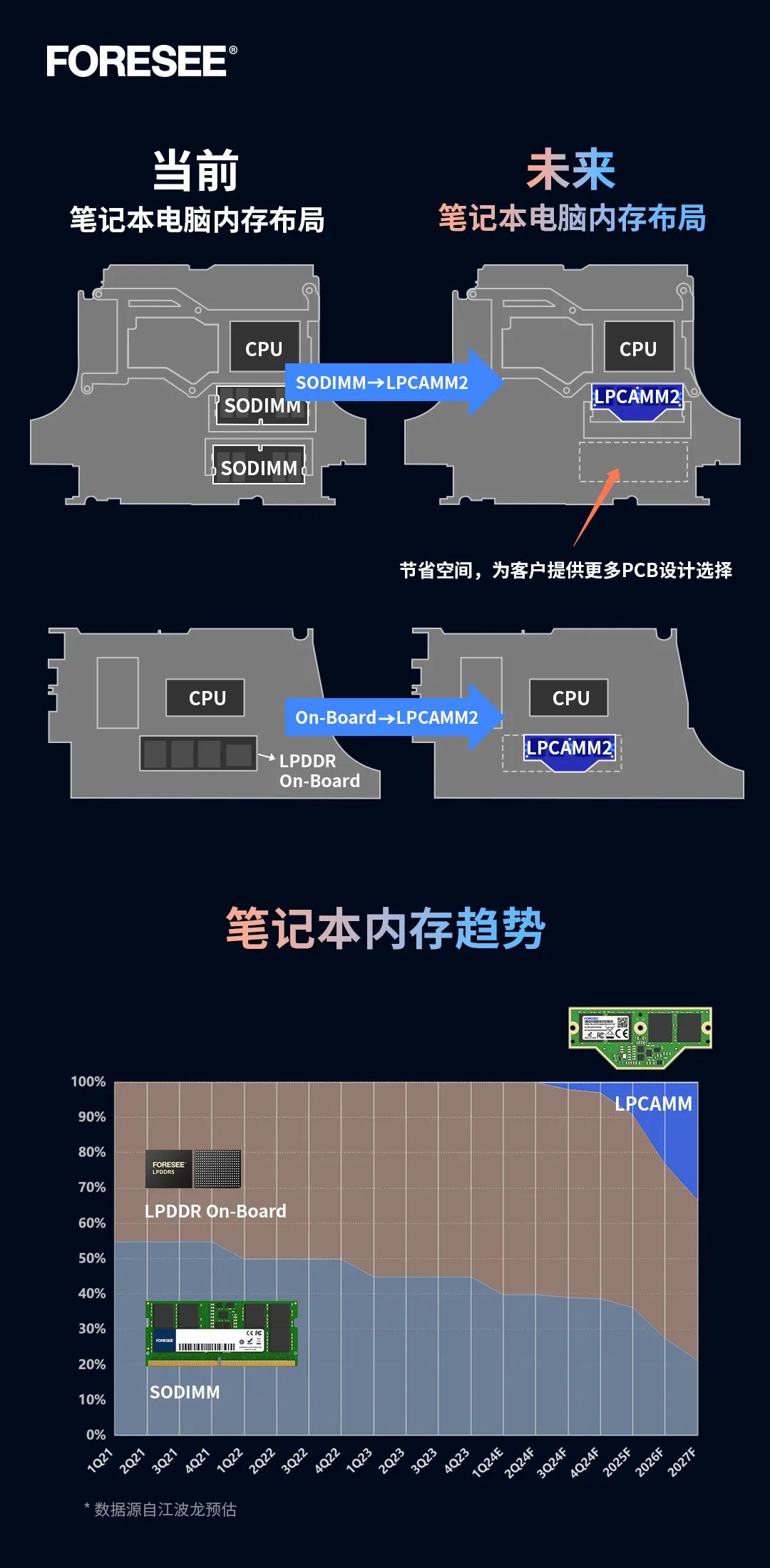 江波龙展示 FORESEE LPCAMM2 笔记本内存：最高 64GB、7500MT/s