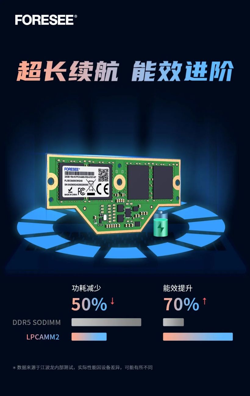 江波龙展示 FORESEE LPCAMM2 笔记本内存：最高 64GB、7500MT/s