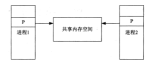 Linux进程间如何共享内存