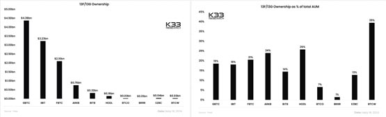 K33 Research:937家大型机构投资比特币现货ETF超110亿美元