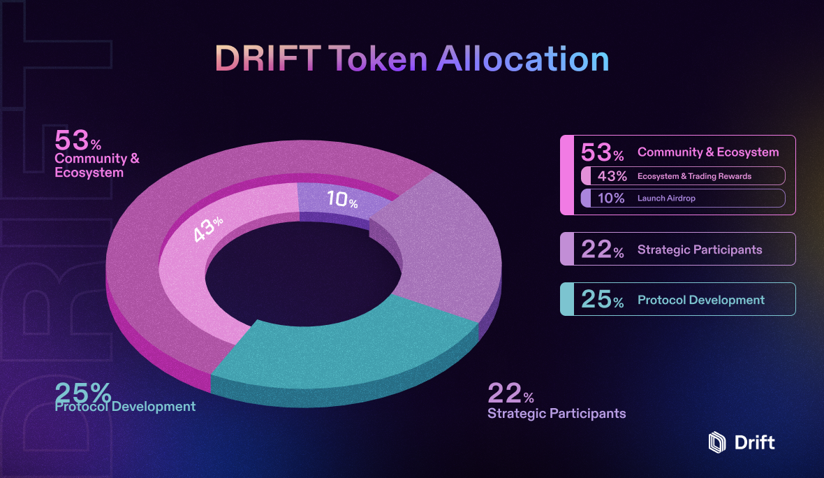 解读Drift Protocol:Arthur Hayes为项目顾问,基于Solana的去中心化衍生品市场