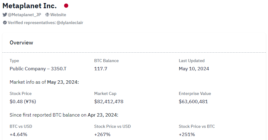 日本微策略Metaplanet连2日涨停!引入比特币战略后一度涨6倍