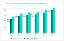 US免费USDT/DC游戏推荐/注册送币链游大全/边玩边赚新选择DT成全球第153大资产！Tether持有破900亿美元美债超越德国