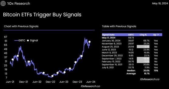 比特币ETF连2周净流入!10x Research:买入讯号再度出现